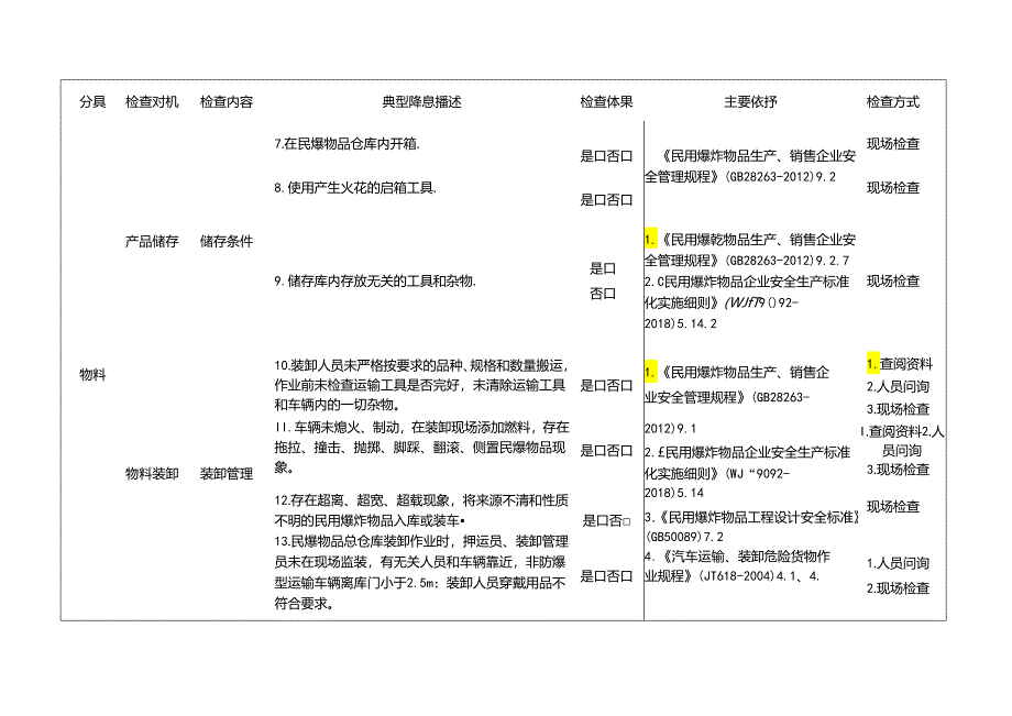 民爆企业仓库检查标准清单.docx_第2页