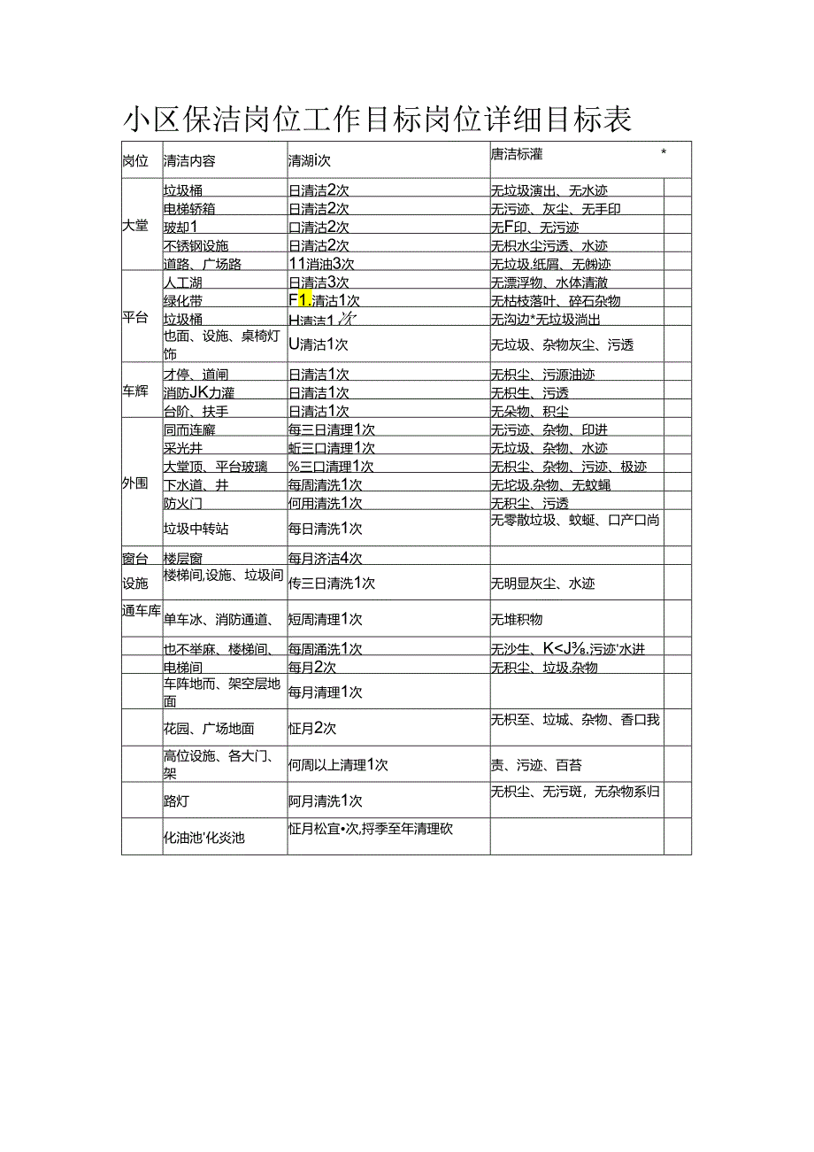 小区保洁岗位工作目标岗位详细目标表.docx_第1页