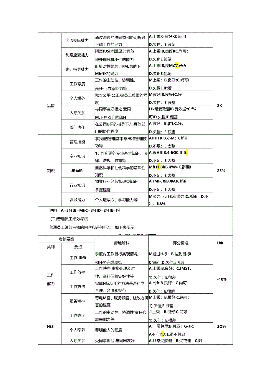 物业人员绩效考核管理方案.docx_第2页