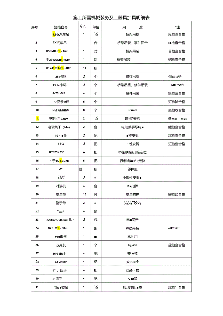 施工所需机械装备及工器具量具明细表.docx_第1页