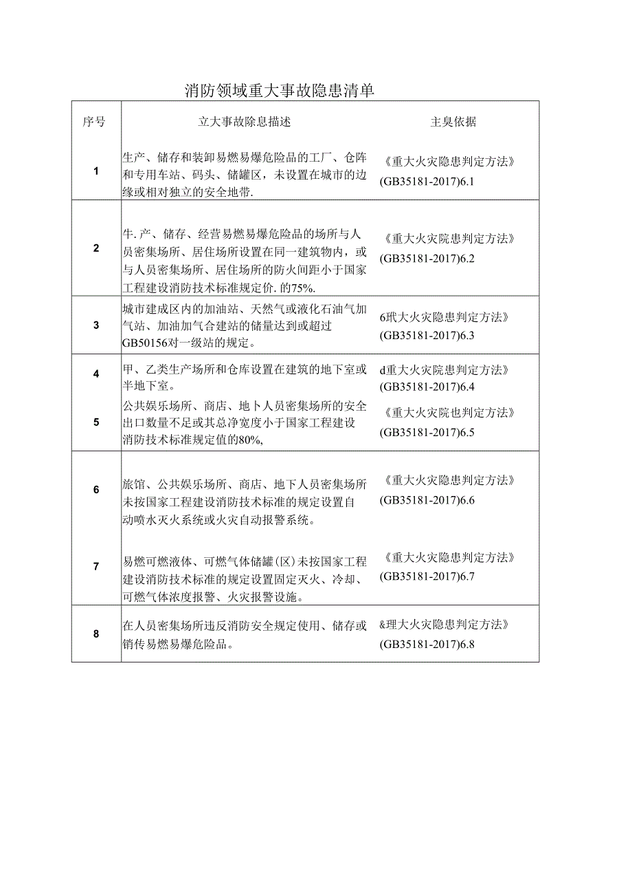 消防领域重大事故隐患清单.docx_第1页