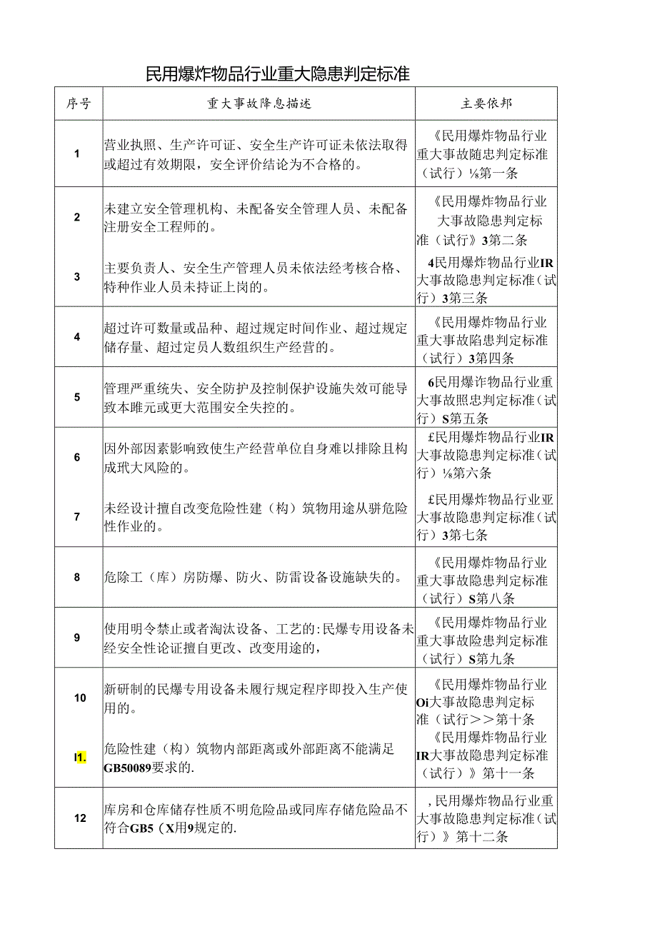 民用爆炸物品行业重大隐患判定标准.docx_第1页