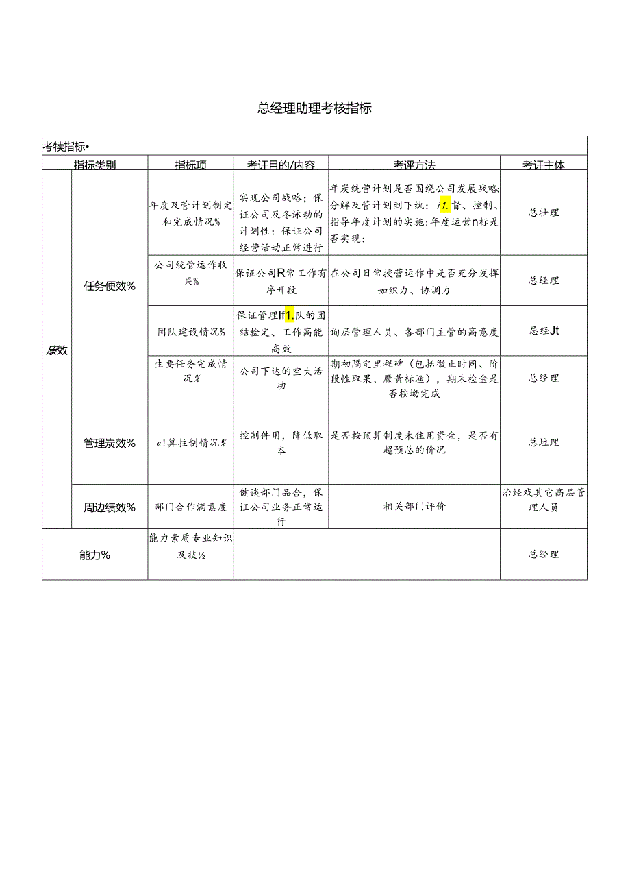 总经理助理考核指标.docx_第1页