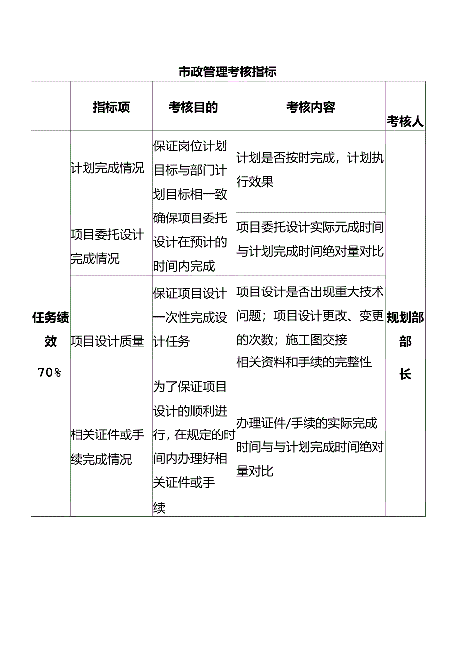 市政管理考核指标.docx_第1页