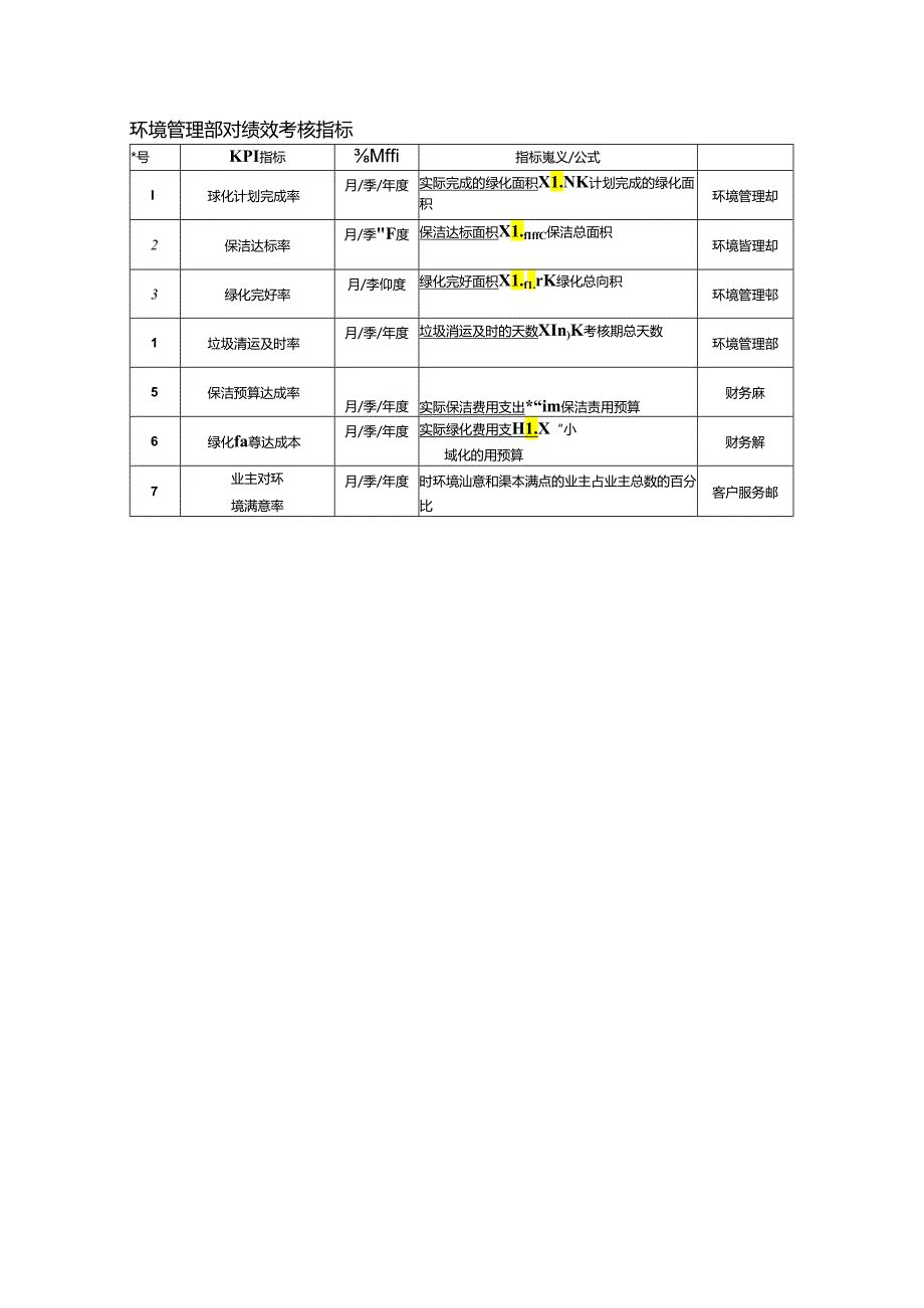 环境管理部关键绩效考核指标.docx_第1页