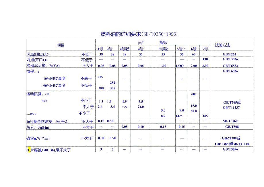 最新轻柴油、燃料油的详细技术指标要求.docx_第2页