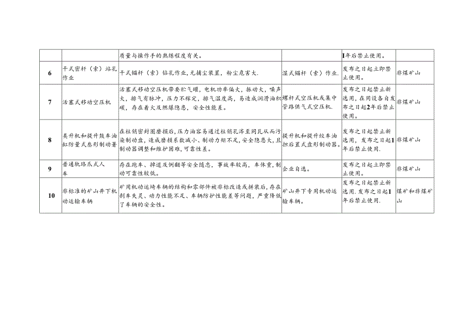 矿山安全落后工艺及设备淘汰目录（2024 年）.docx_第2页