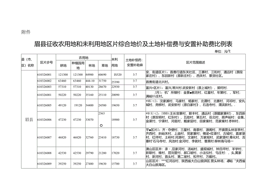 眉县征收农用地和未利用地区片综合地价及土地补偿费和安置补助费比例表.docx_第1页