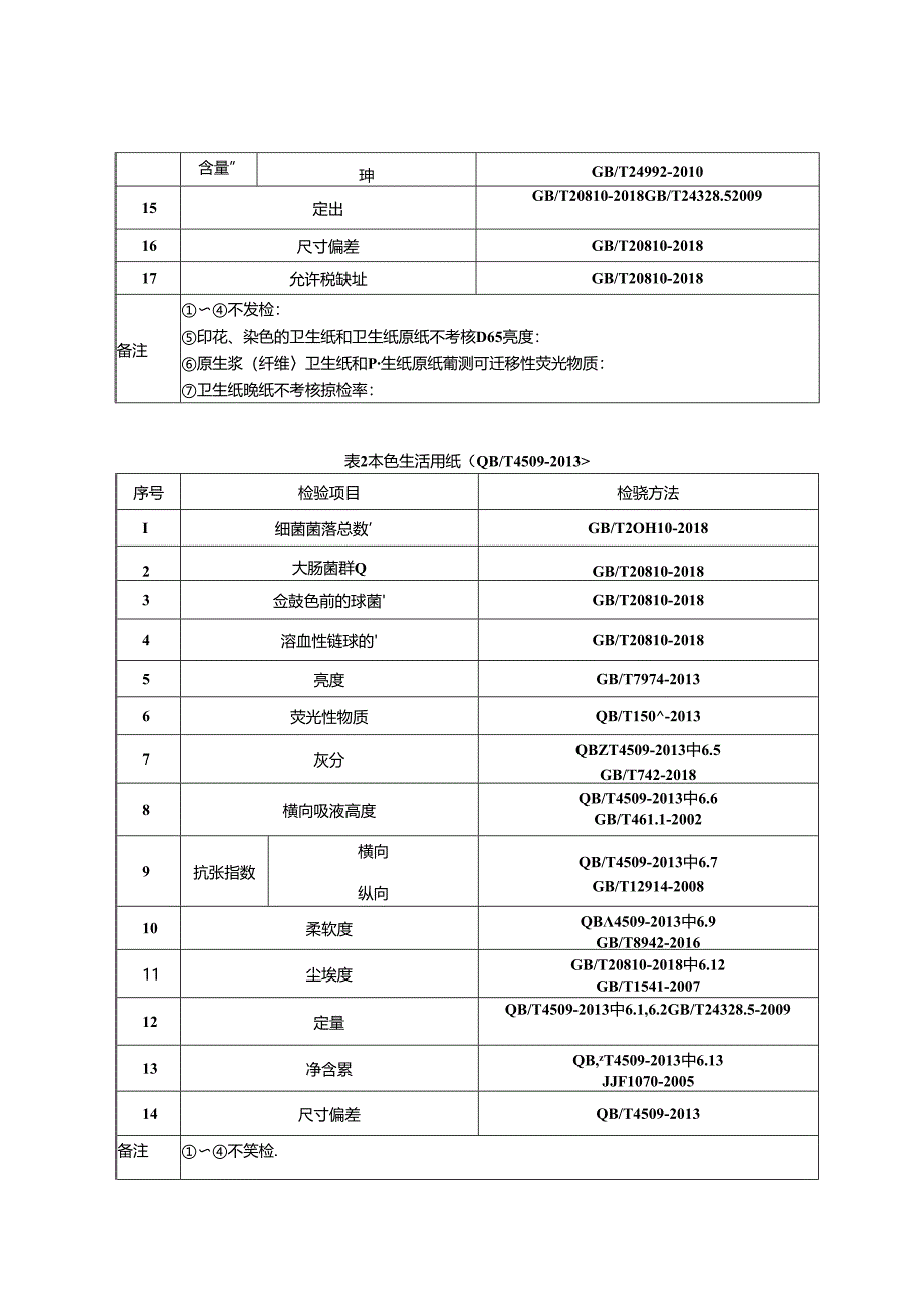 重庆市卫生纸（含卫生纸原纸）产品监督抽查实施细则（2024年版）.docx_第2页