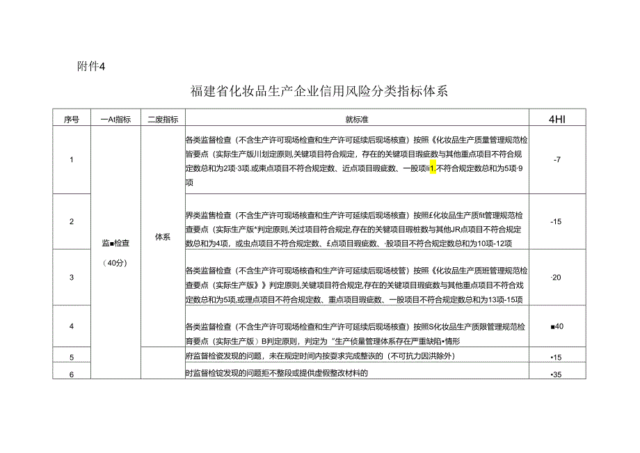 福建省化妆品生产企业信用风险分类指标体系.docx_第1页