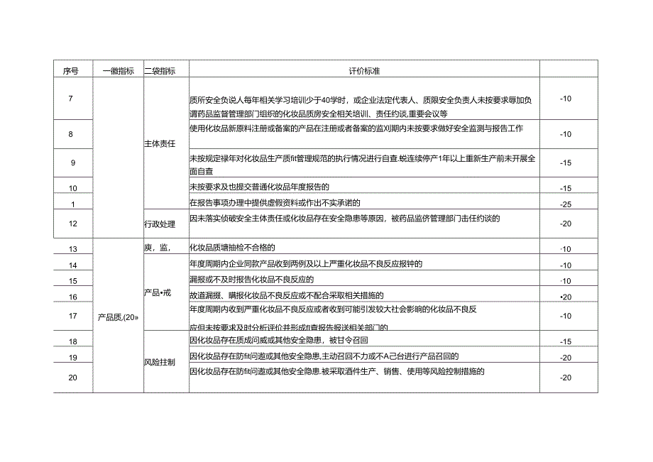 福建省化妆品生产企业信用风险分类指标体系.docx_第2页