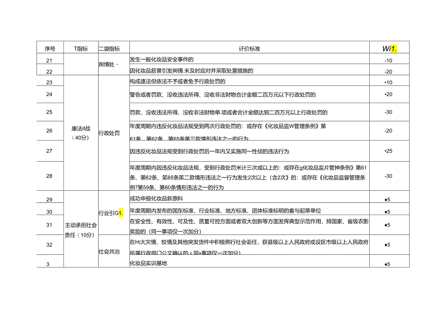 福建省化妆品生产企业信用风险分类指标体系.docx_第3页