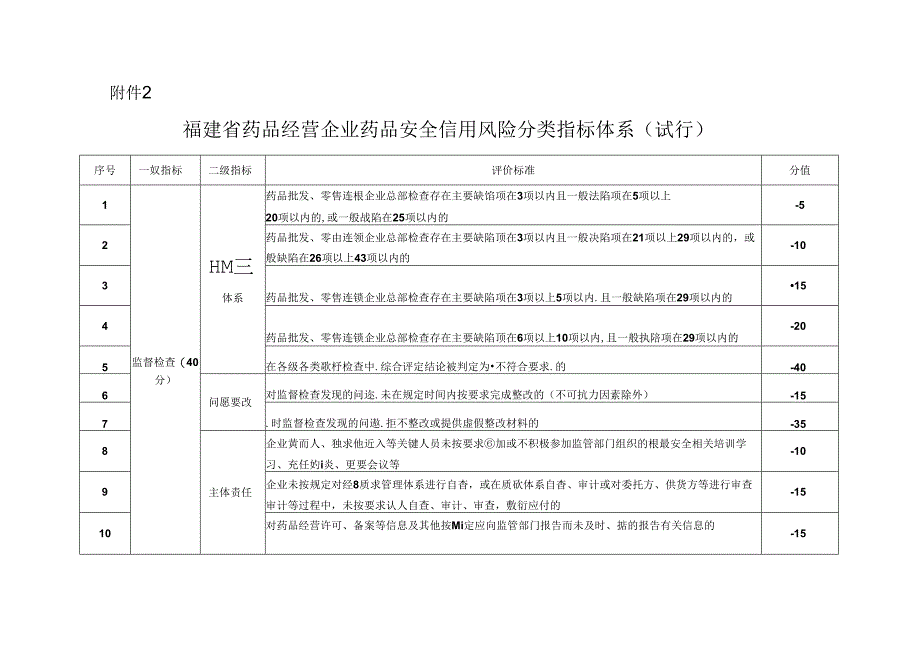 福建省药品经营企业药品安全信用风险分类指标体系.docx_第1页