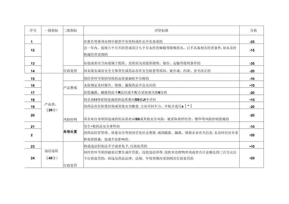 福建省药品经营企业药品安全信用风险分类指标体系.docx_第2页