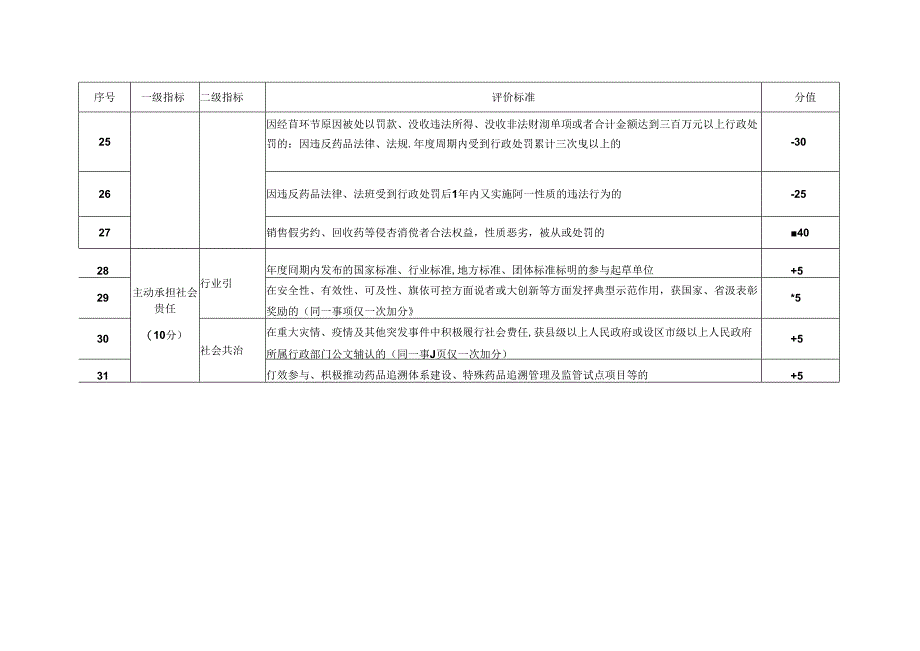 福建省药品经营企业药品安全信用风险分类指标体系.docx_第3页