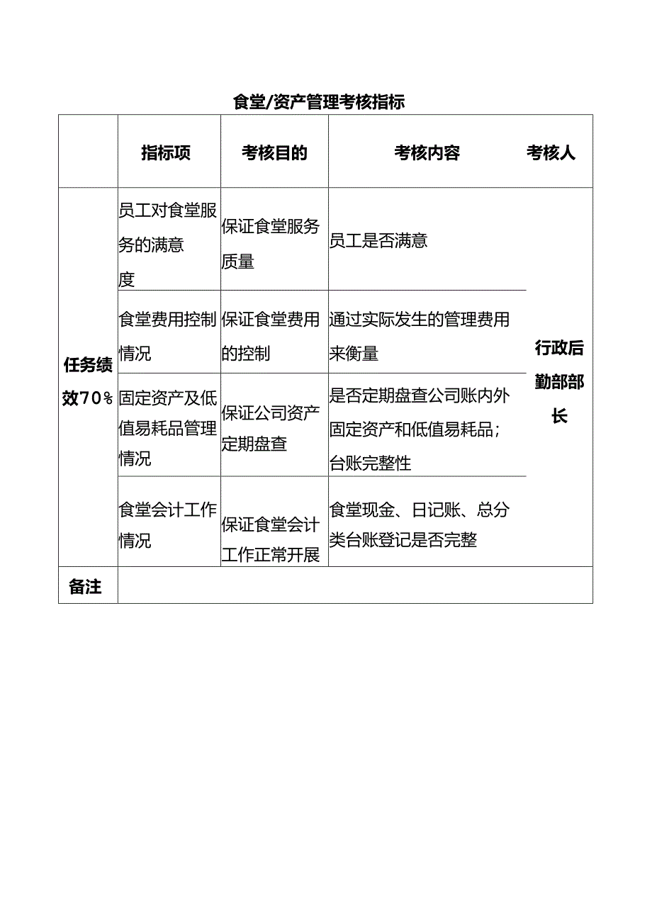 食堂、资产管理考核指标.docx_第1页