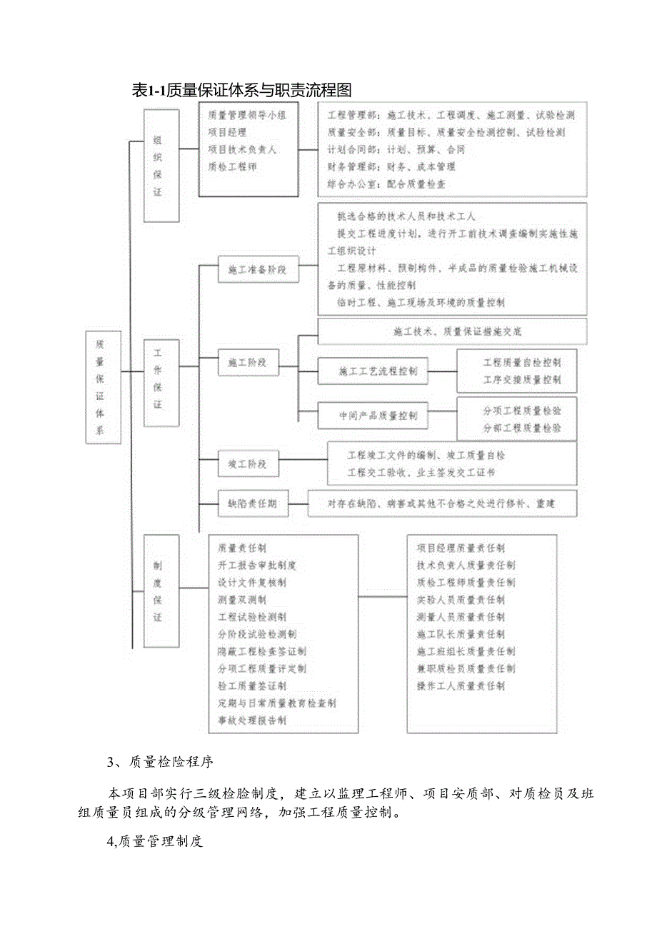 质量保证体系及质量保证措施（2024年）.docx_第3页