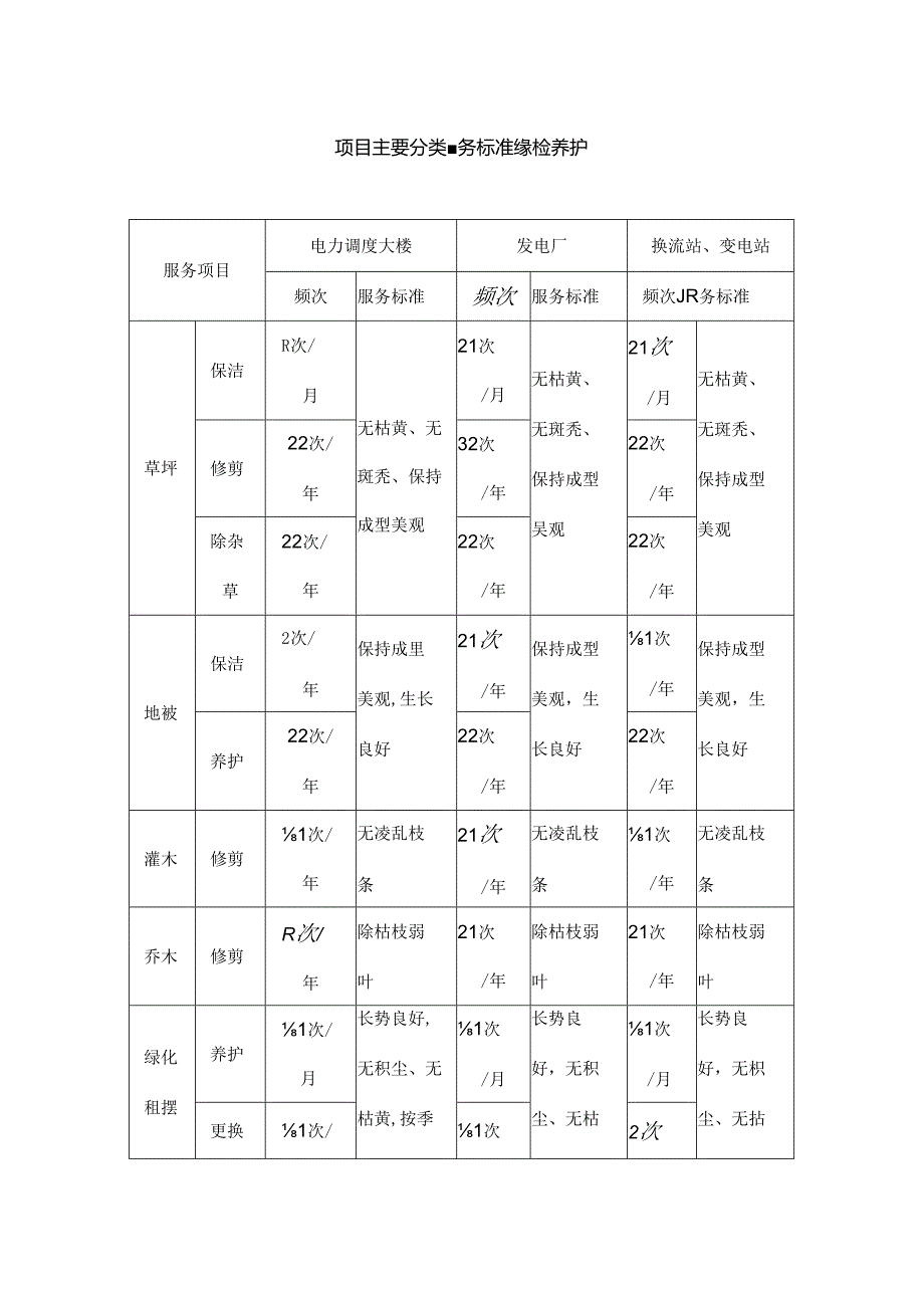 项目主要分类服务标准-绿植养护.docx_第1页