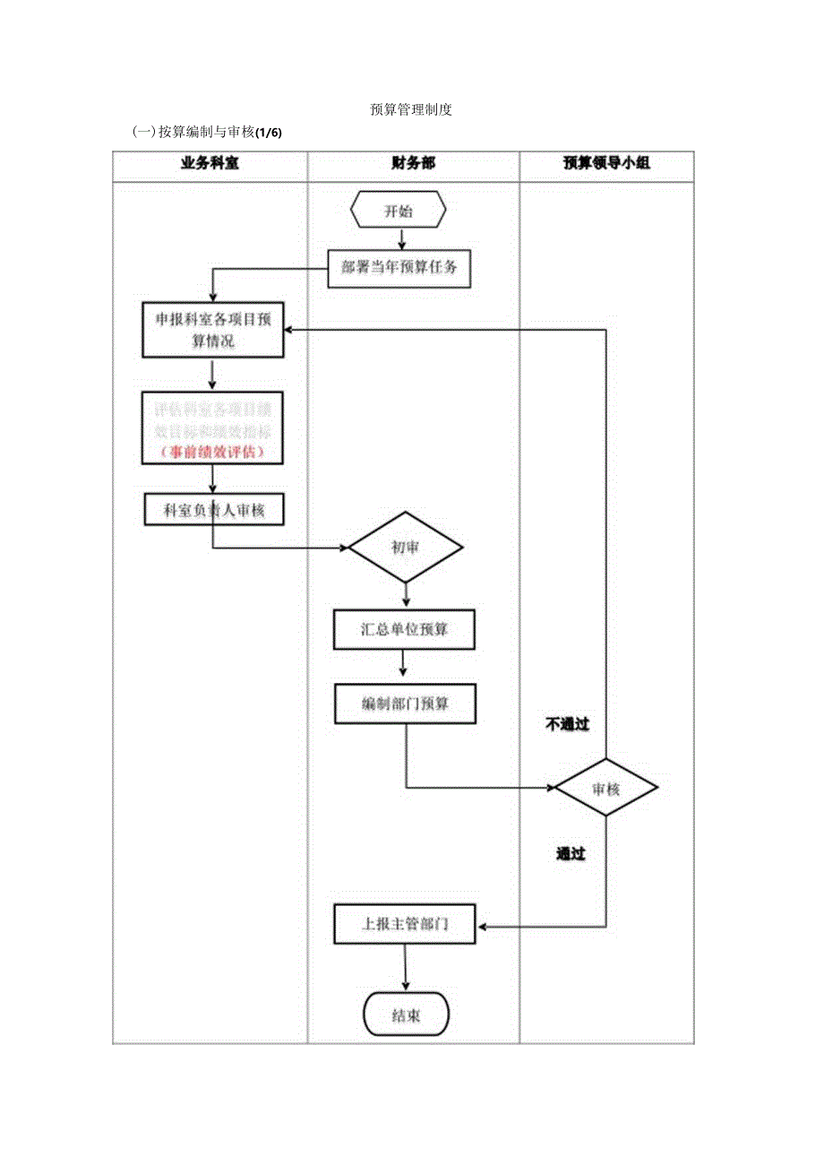 预算管理流程.docx_第1页