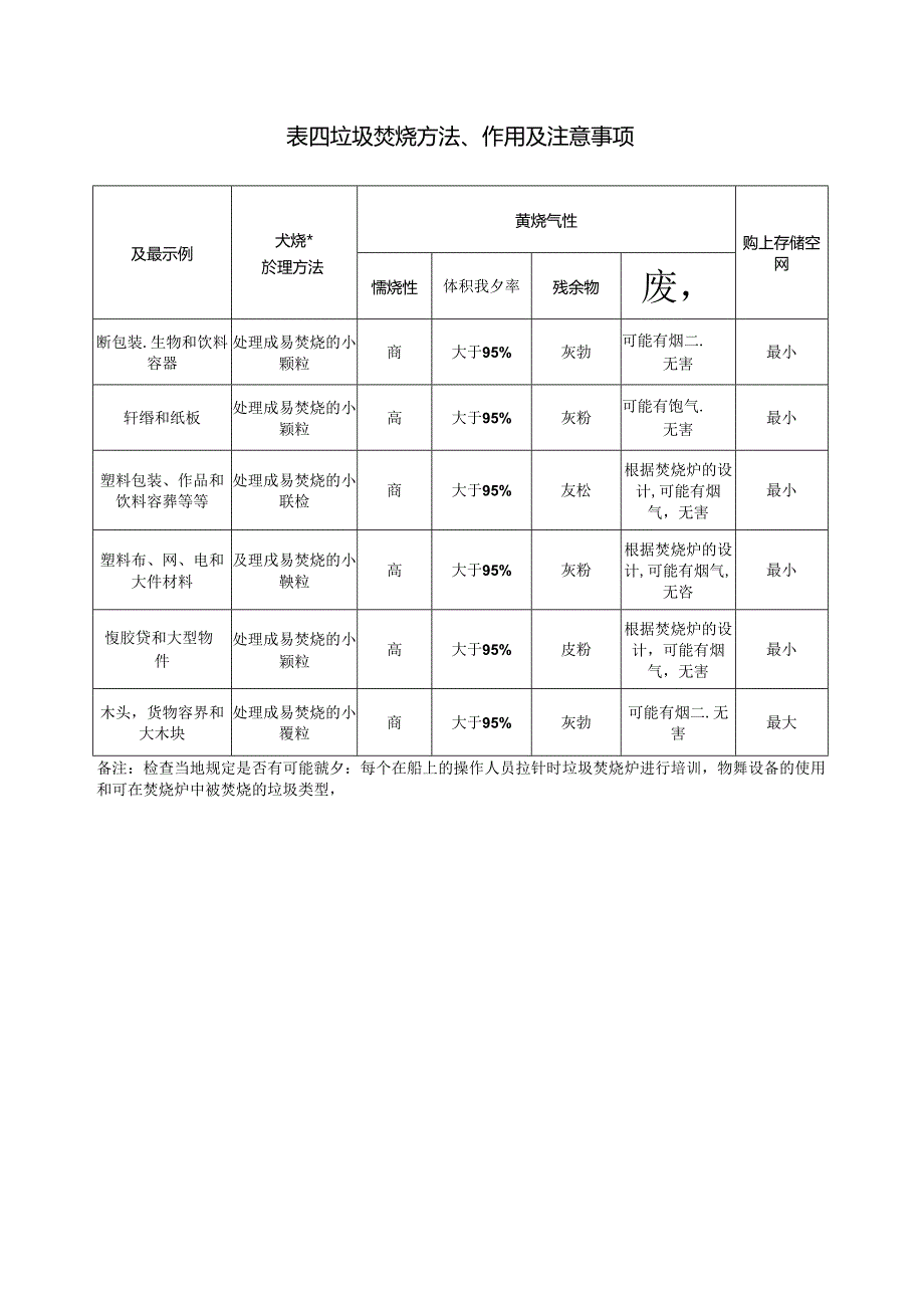 船舶海上垃圾排放.docx_第3页