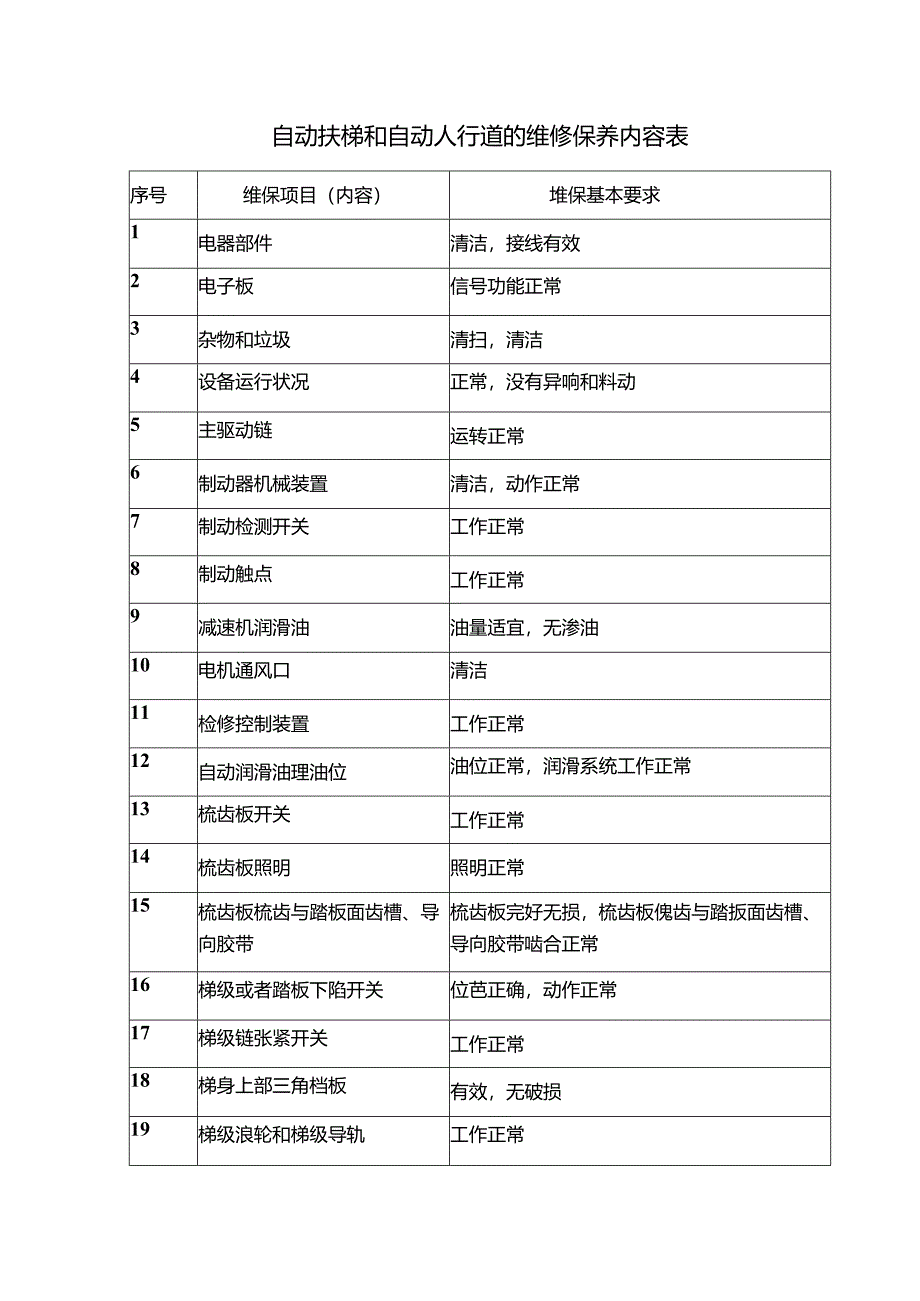 自动扶梯和自动人行道的维修保养内容表.docx_第1页