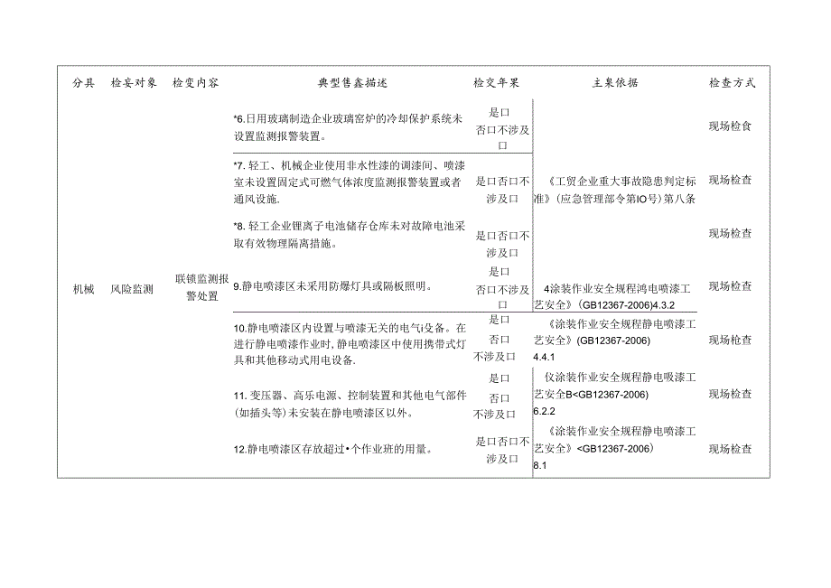 轻工企业检查标准清单.docx_第2页