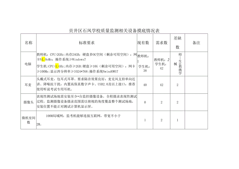 贡井区学校质量监测相关设备摸底情况表（石凤学校）.docx_第1页