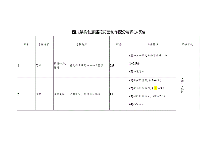 西式架构创意插花花艺制作配分与评分标准.docx_第1页