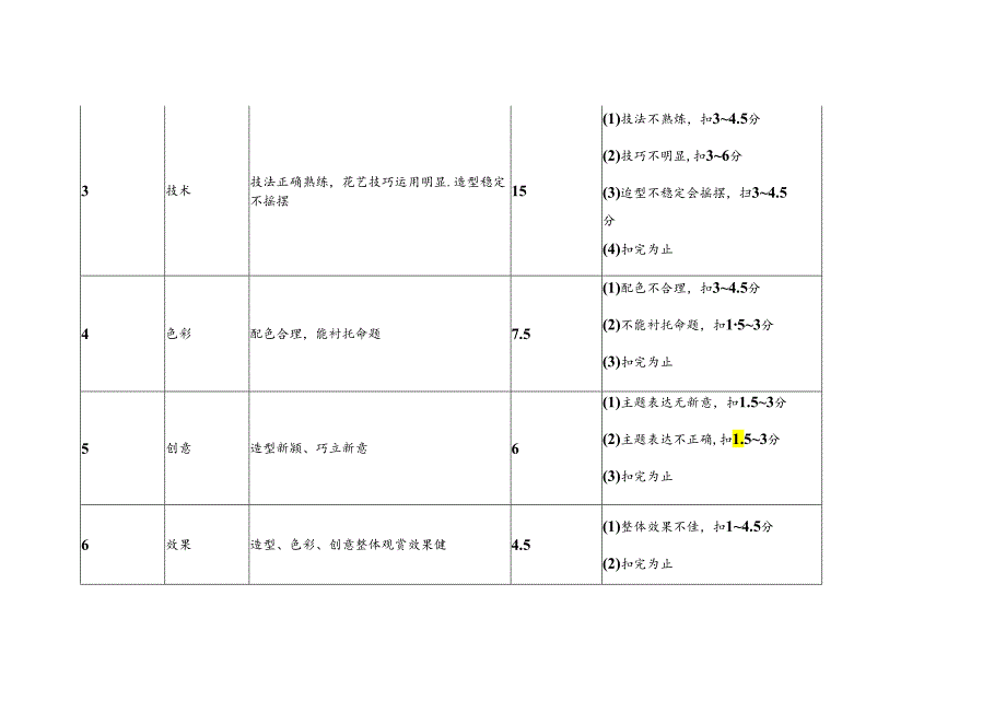 西式架构创意插花花艺制作配分与评分标准.docx_第2页