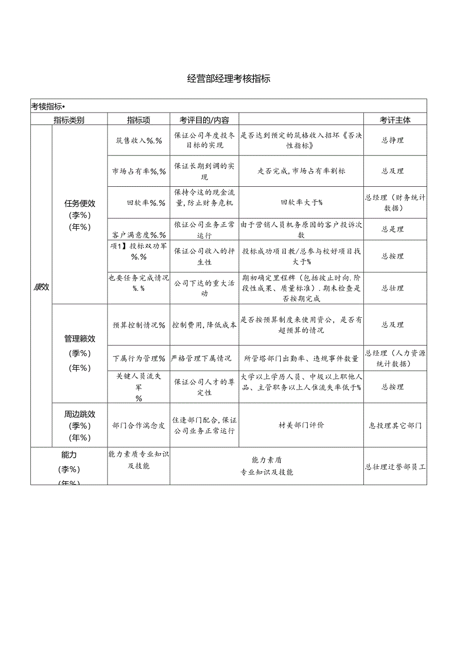 经营部经理考核指标.docx_第1页