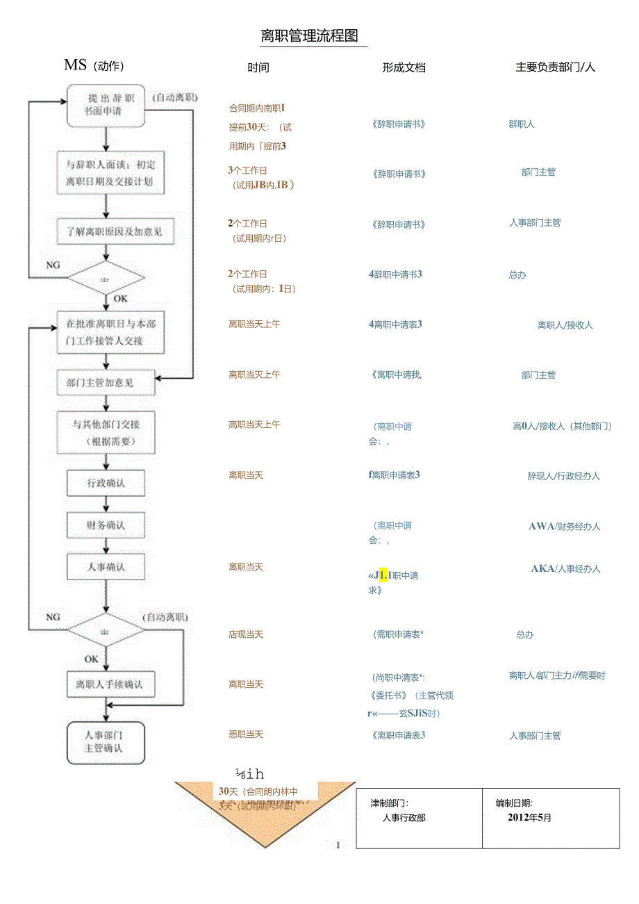 离职管理流程图 - 稻壳阅读.docx_第1页