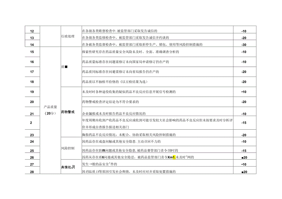 福建省药品生产企业药品安全信用风险分类指标体系.docx_第2页