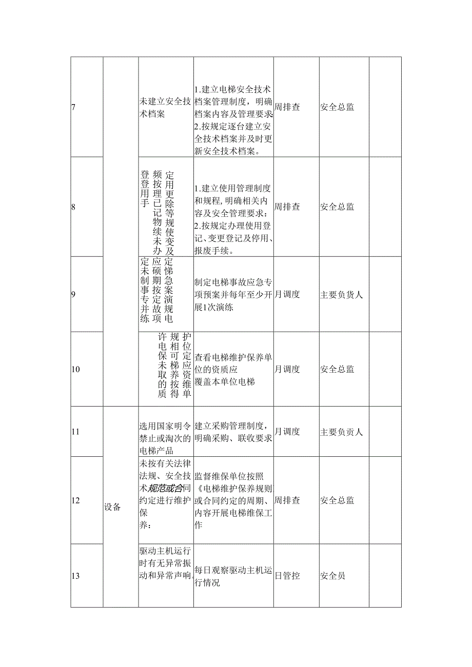 电梯安全风险管控清单.docx_第2页