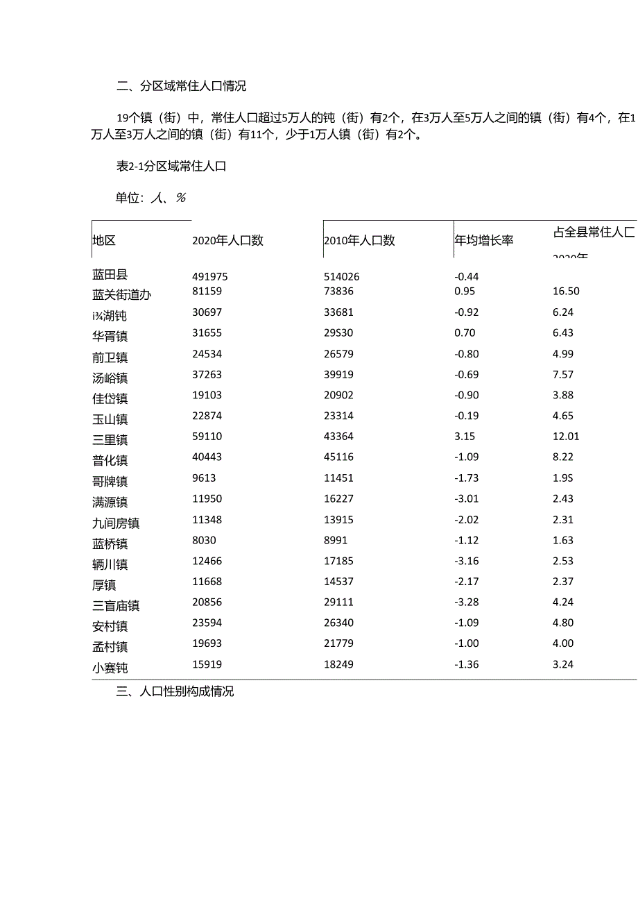 蓝田县第七次全国人口普查主要数据公报.docx_第2页