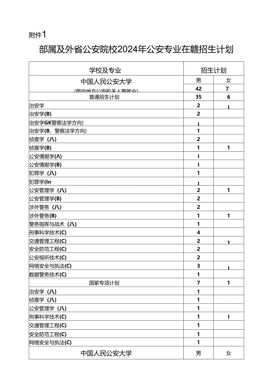 部属及外省公安院校2023年公安专业在赣招生计划.docx_第1页