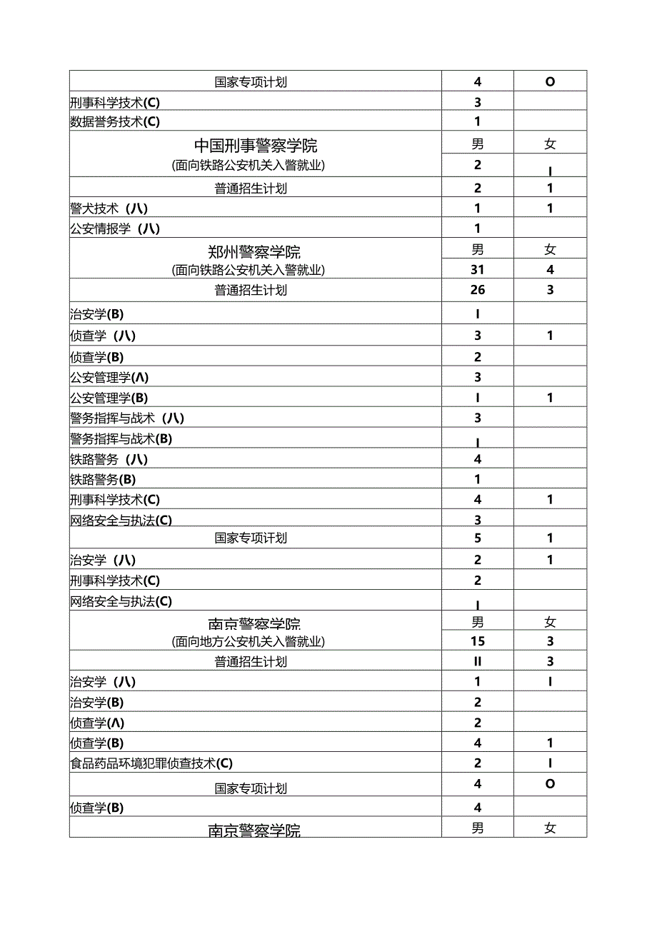 部属及外省公安院校2023年公安专业在赣招生计划.docx_第3页