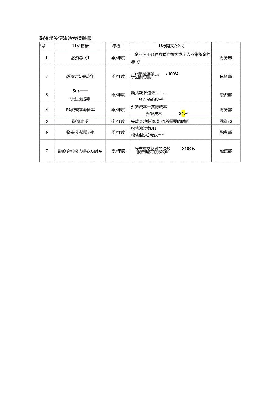 融资部关键绩效考核指标.docx_第1页