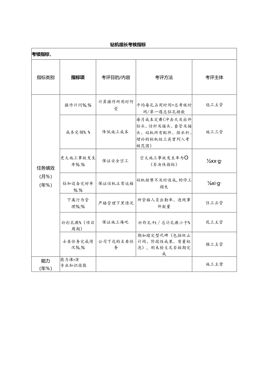 钻机组长考核指标.docx_第1页