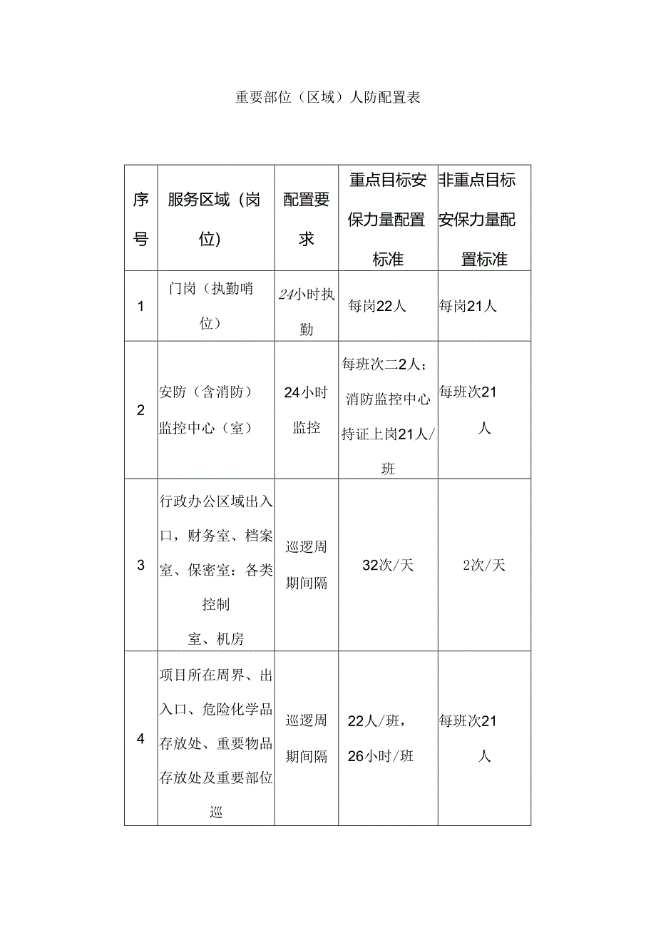 重要部位（区域）人防配置表.docx_第1页