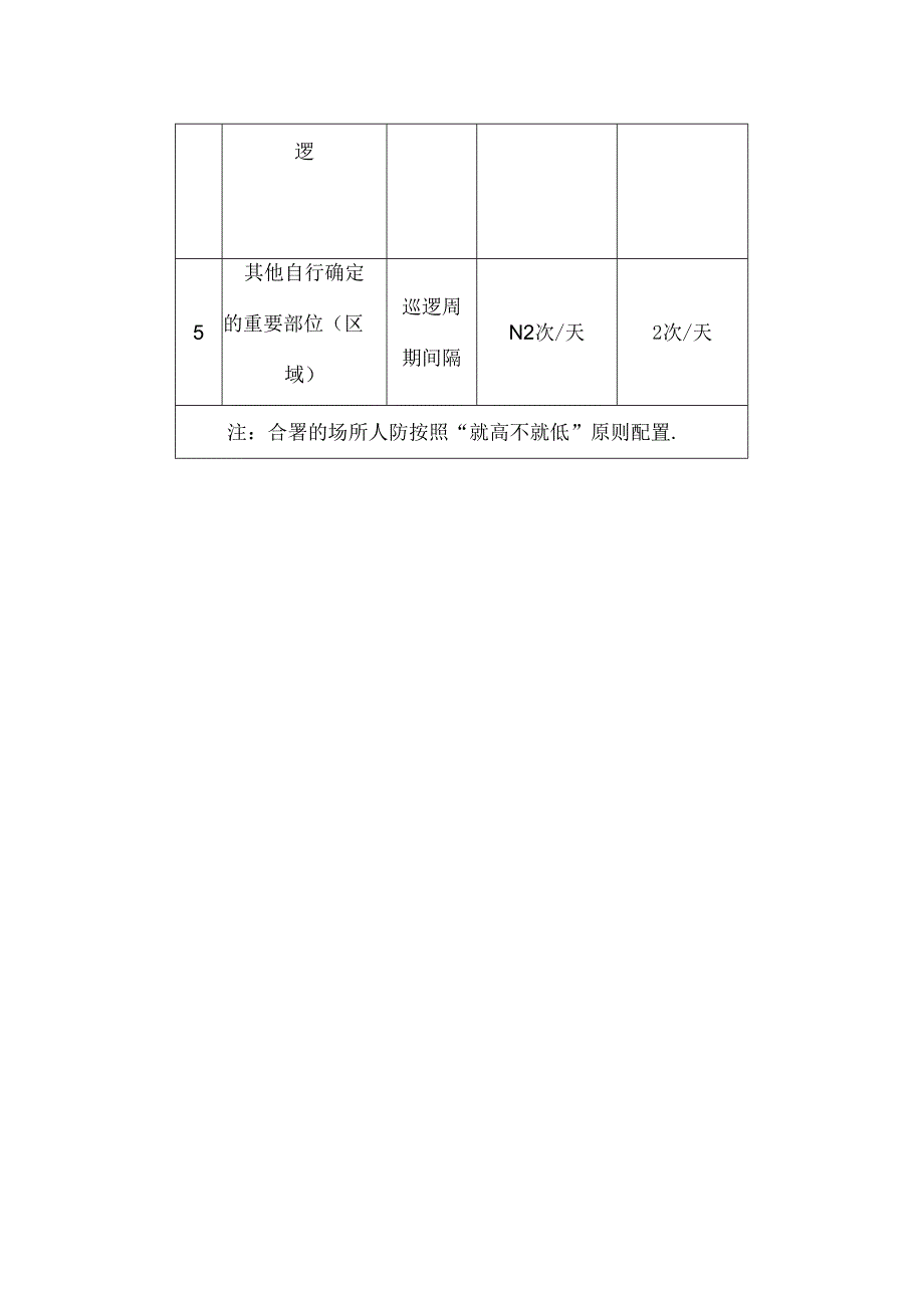 重要部位（区域）人防配置表.docx_第2页