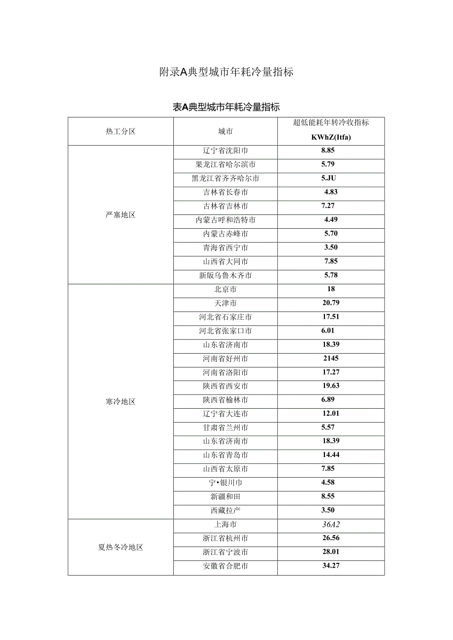 典型城市年耗冷量指标、超低能耗建筑保温材料修正系数调整要求.docx_第1页