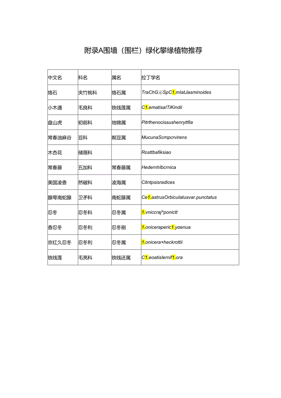 单位附属绿地围墙（围栏）绿化攀缘、耐阴、耐半阴开花、色叶、彩叶乔木植物推荐、开放共享项目验收评定表.docx_第1页