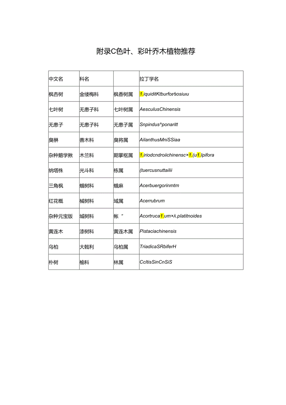 单位附属绿地围墙（围栏）绿化攀缘、耐阴、耐半阴开花、色叶、彩叶乔木植物推荐、开放共享项目验收评定表.docx_第3页