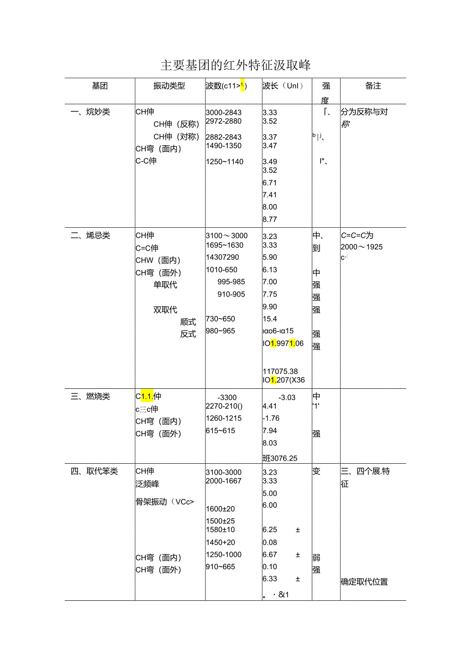 主要基团的红外特征吸收峰解读.docx_第1页