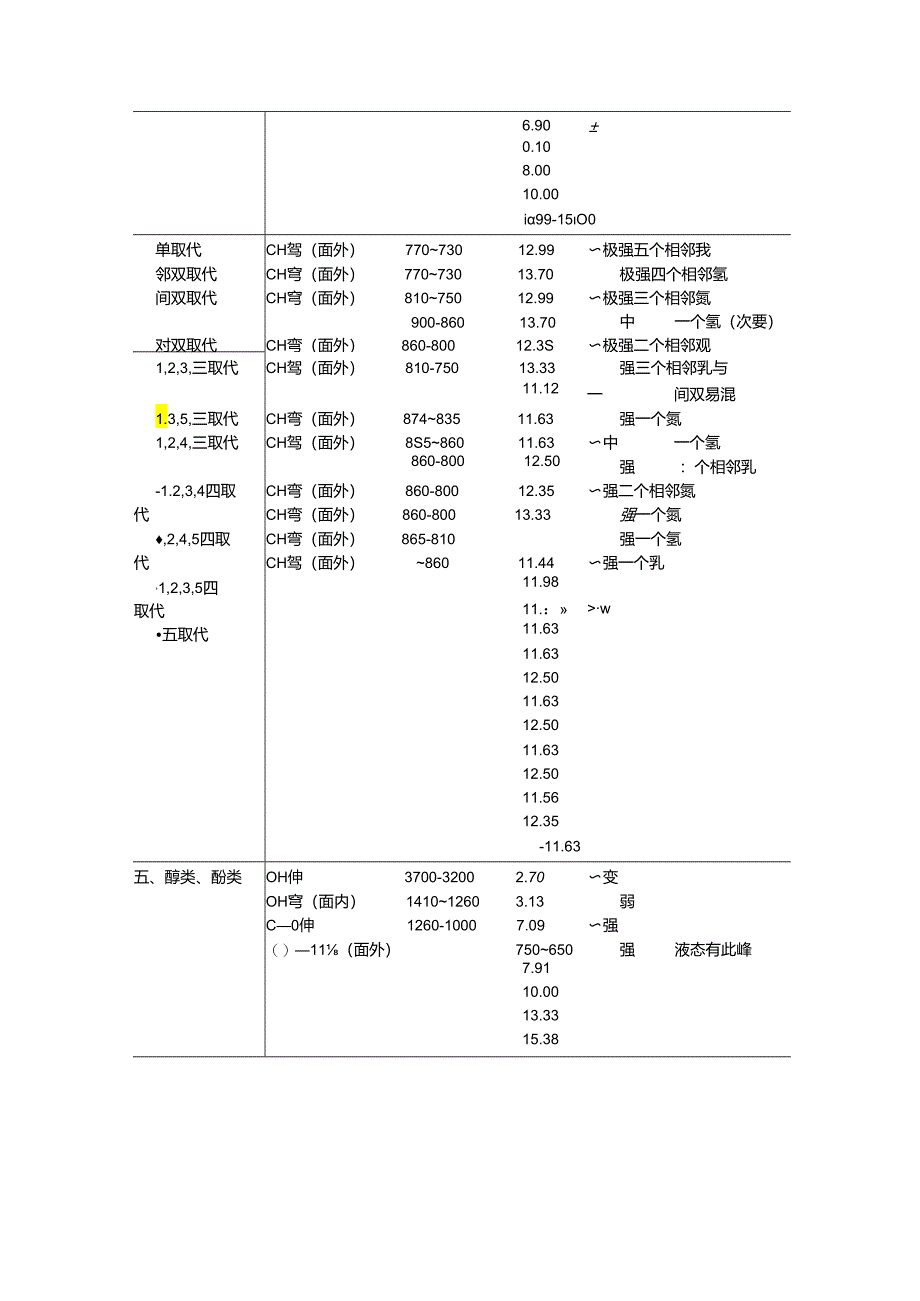 主要基团的红外特征吸收峰解读.docx_第2页