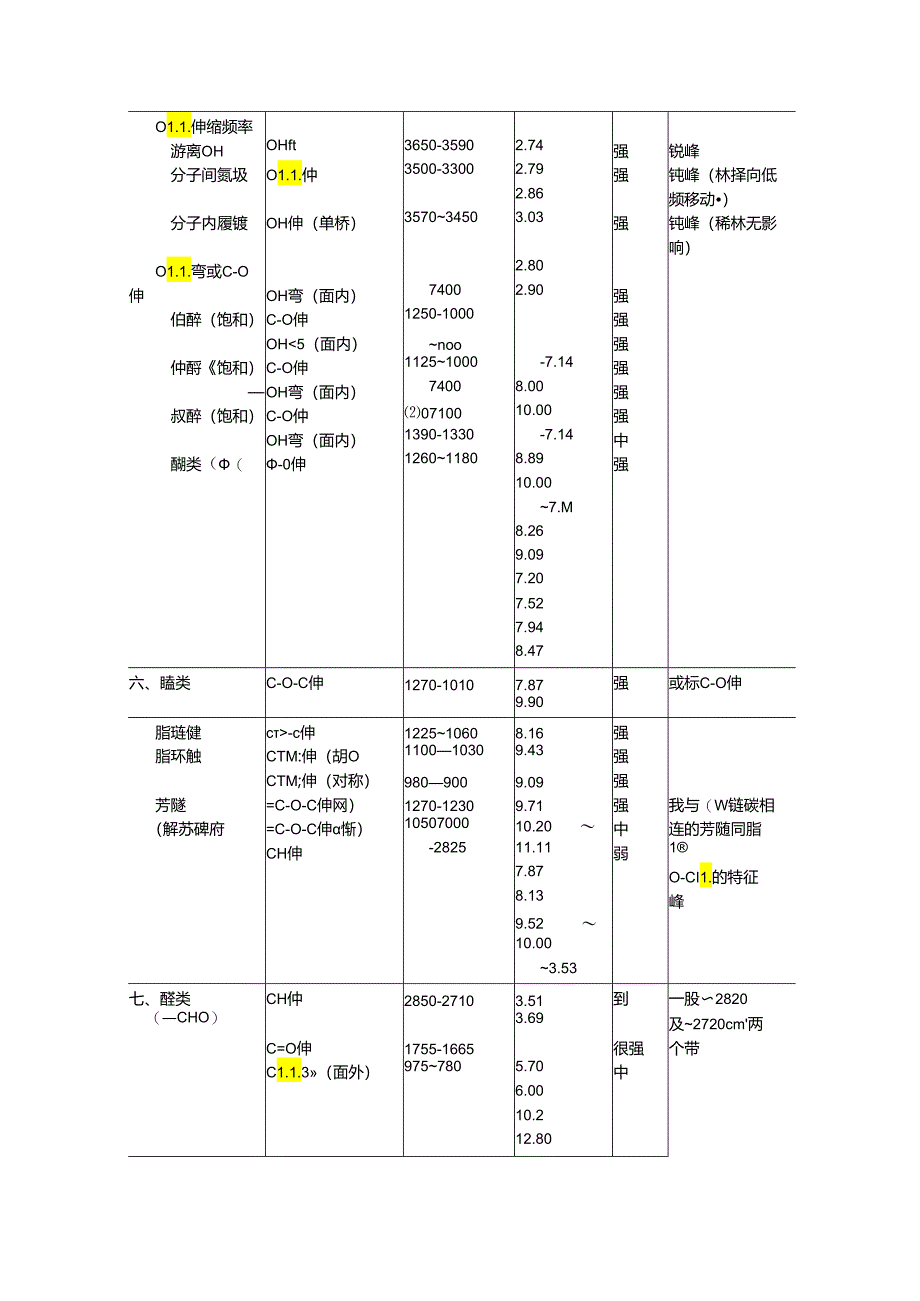 主要基团的红外特征吸收峰解读.docx_第3页