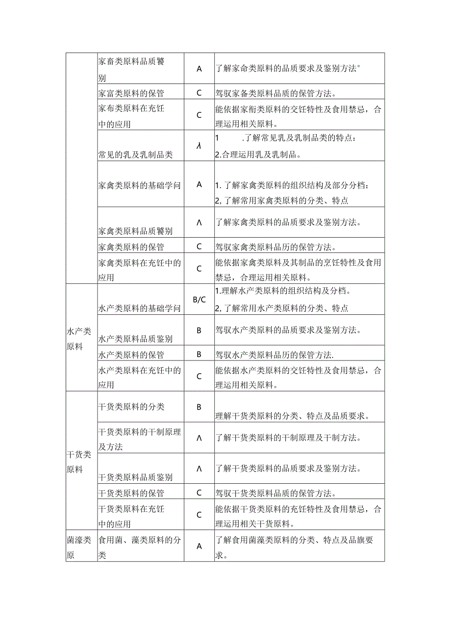 中餐烹饪专业《烹饪原料知识》课程考试大纲.docx_第3页