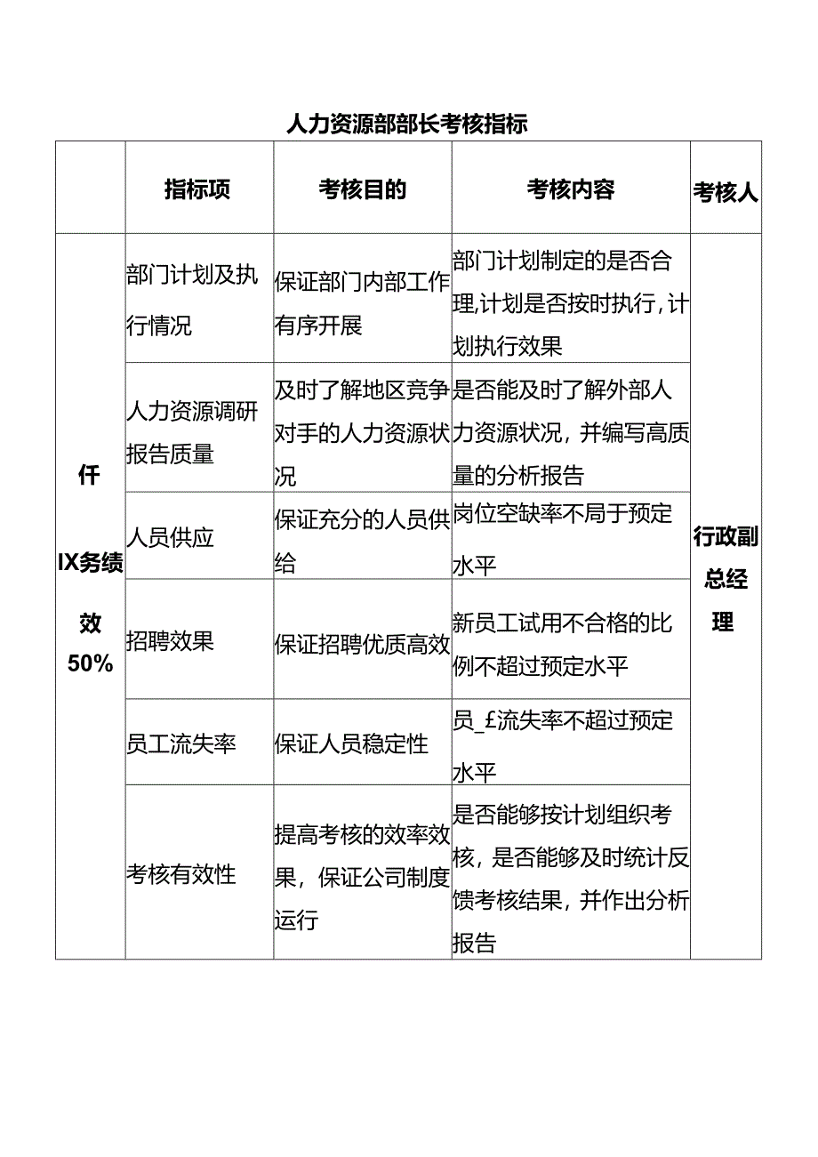 人力资源部部长考核指标.docx_第1页