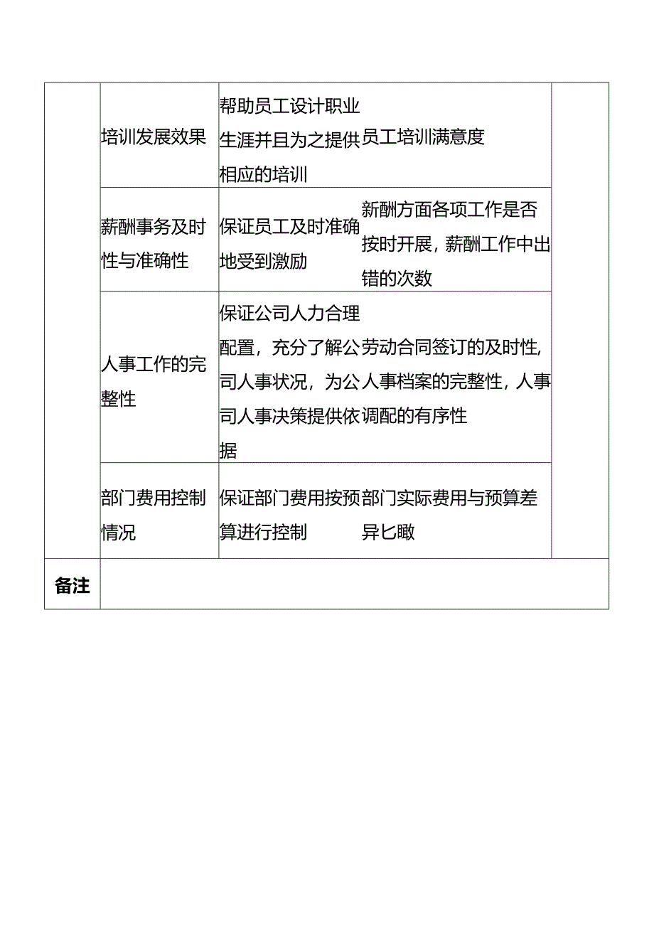 人力资源部部长考核指标.docx_第2页