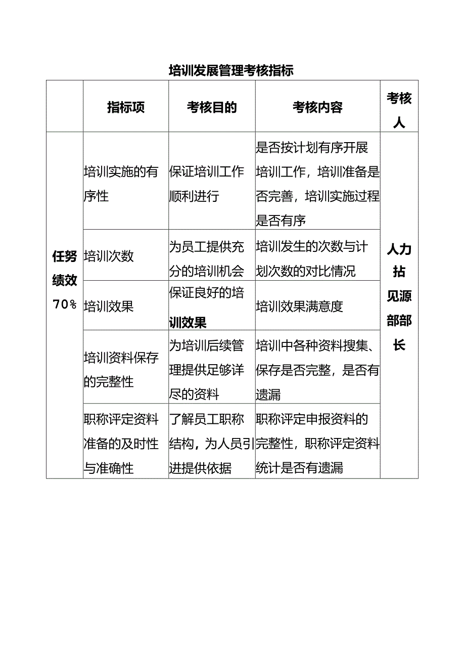 培训发展管理考核指标.docx_第1页